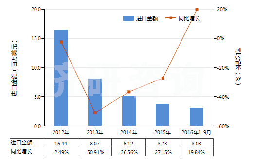 2012-2016年9月中國其他已錄制的半導(dǎo)體媒體(HS85235920)進(jìn)口總額及增速統(tǒng)計(jì)